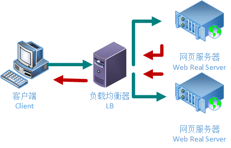 什么是全局服務(wù)器負(fù)載平衡？以及如何搭建它呢？.png