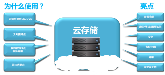 云儲存有什么用？云儲存有何優勢呢？.jpg