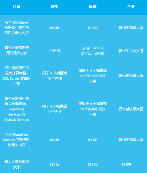 SQL Server 版本：網絡版、標準版和企業版之間的比較.png