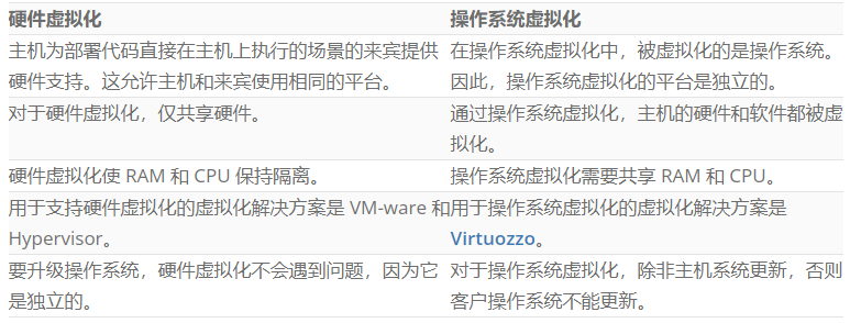 628f1f563f7d0.png 操作系統虛擬化和硬件虛擬化之間有何區別?.png