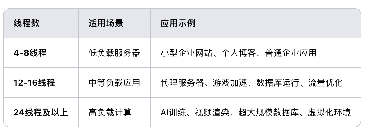 香港服務器cpu線程多少？.png